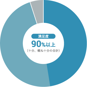 懇談会や個別面談等での意見交換について