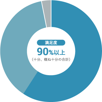 相談ごとへの対応について