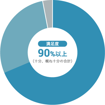 保育室、園庭について（清潔さ、掃除等）