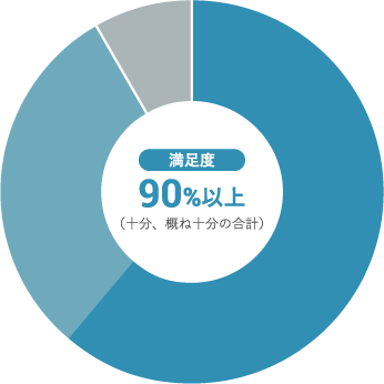 保育サービス提供方法の統一性について（どの職員も同じように保育をしてくれているか等）