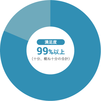 お子さんは保育園で楽しく過ごしていますか