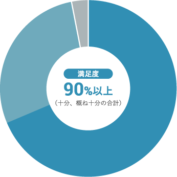 この保育園を総合的に評価すると、どの程度満足していますか