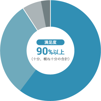 懇談会や個別面談等での意見交換について