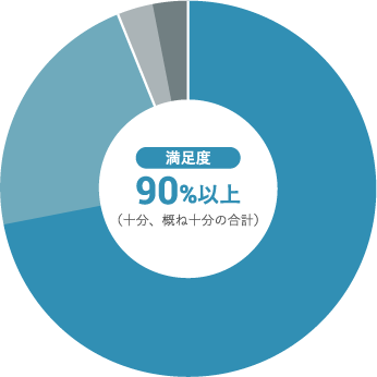 相談ごとへの対応について