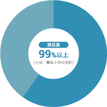 保育室、園庭について（清潔さ、掃除等）