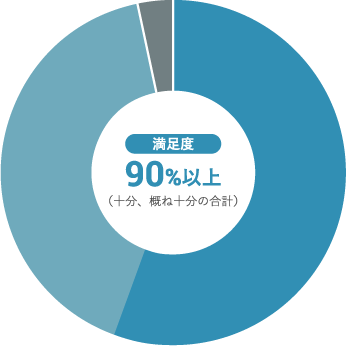 保育サービス提供方法の統一性について（どの職員も同じように保育をしてくれているか等）