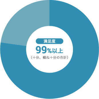 お子さんは保育園で楽しく過ごしていますか